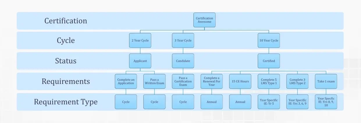 Certification Relationship chart